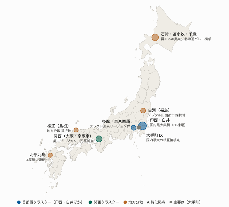 国内の主要DC集積地 — 印西・白井の首都圏一極集積、関西の冗長拠点、石狩・白河・松江・北部九州の地方分散拠点、大手町IXを日本地図上に表示